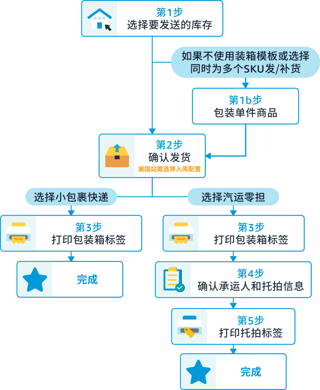 收藏｜亞馬遜物流(FBA)創建貨件操作指南更新