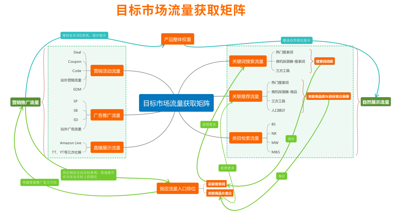 亞馬遜大賣爆款打造攻略：站內流量獲取、優化技巧大揭祕！