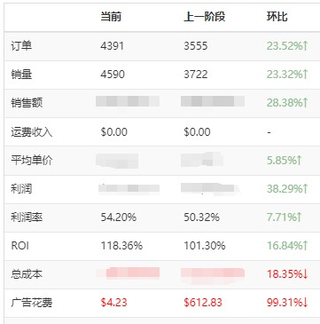 董海溫：突破利潤增量的“小而美”模式，更適合亞馬遜中小賣家的選擇！