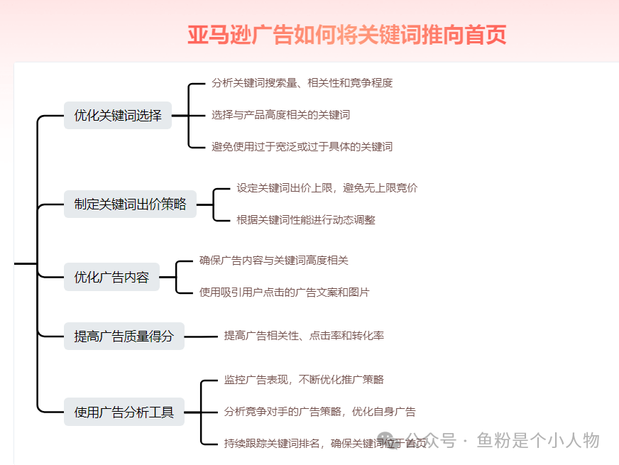 亞馬遜關鍵詞快速上首頁祕密及SOP