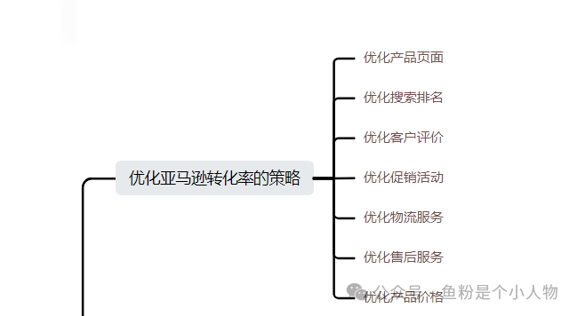 亞馬遜關鍵詞快速上首頁祕密及SOP