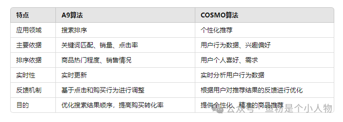 深度揭祕亞馬遜COSMO算法：爲什麼你的產品沒有上首頁？