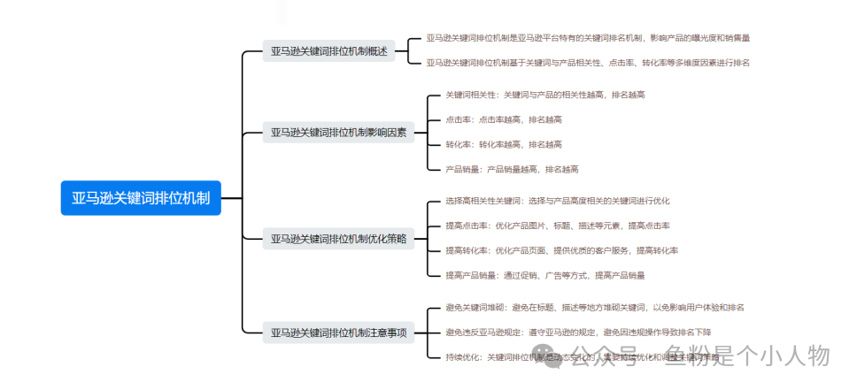 亞馬遜關鍵詞快速上首頁祕密及SOP