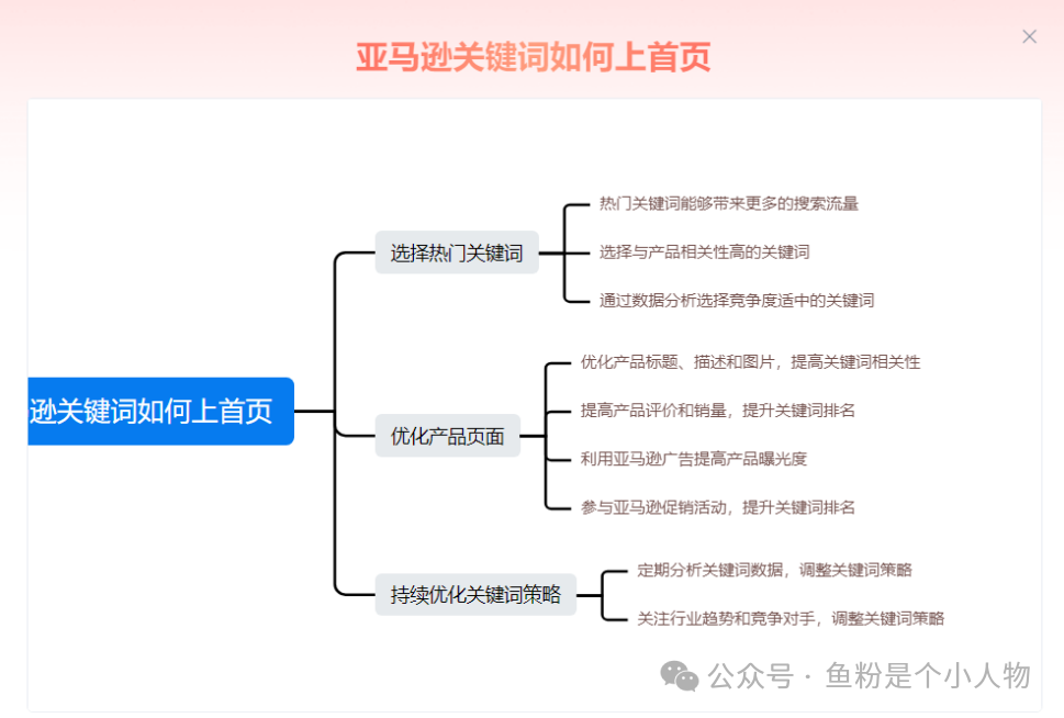 亞馬遜關鍵詞快速上首頁祕密及SOP
