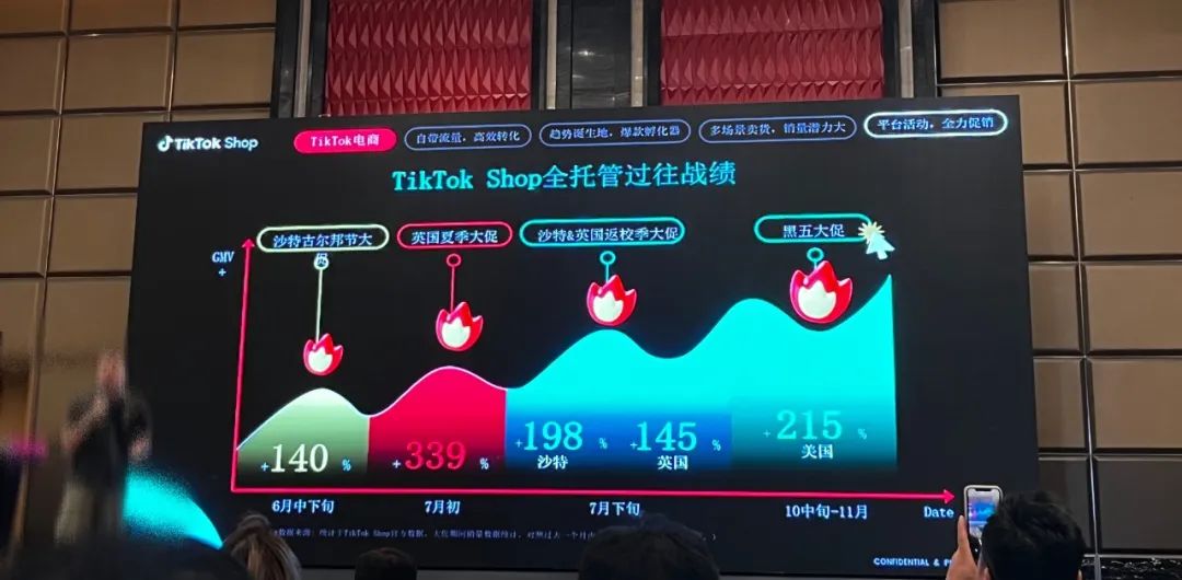 TikTok Shop全託管下沉：不強調低價，已跑出月銷百萬美元店鋪