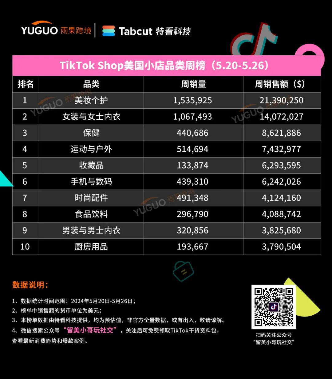 出單破萬，中國小家電在美區熱賣！TikTok Shop美國小店(5.20-5.26)新榜