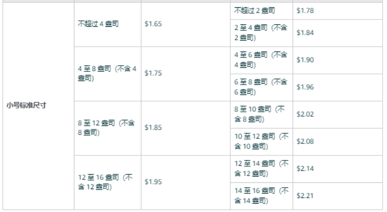 重大變革！亞馬遜6月1日調整退貨處理費，影響所有賣家！