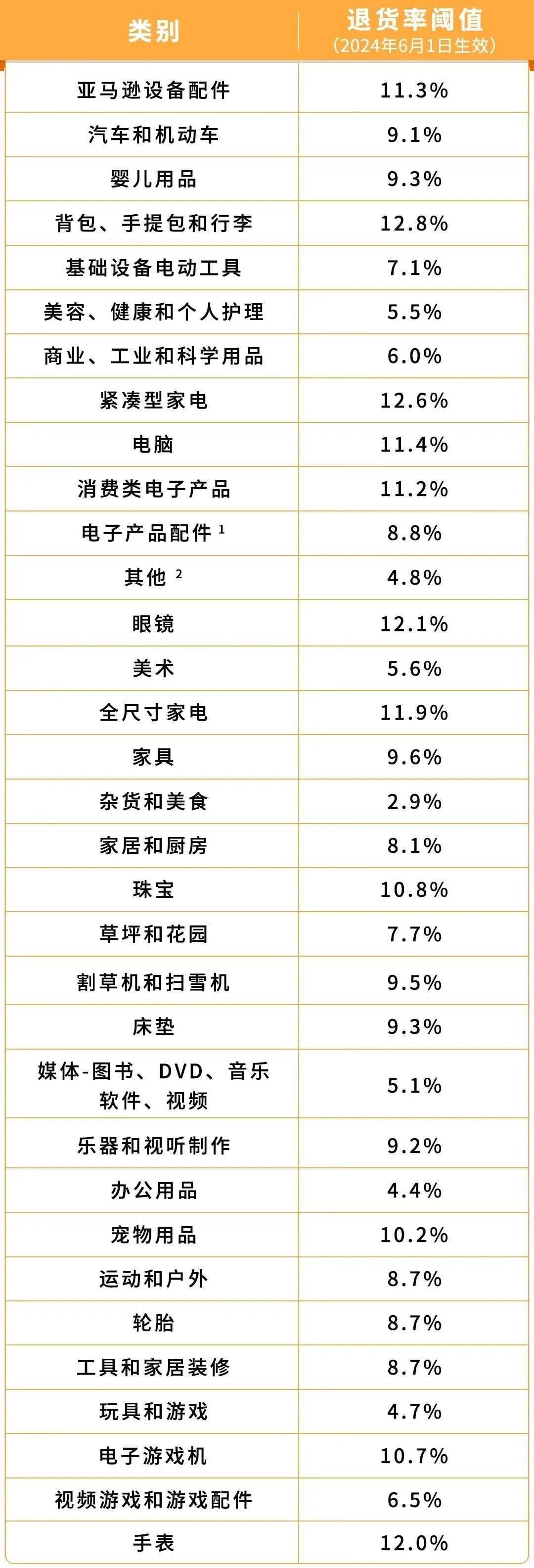 重大變革！亞馬遜6月1日調整退貨處理費，影響所有賣家！