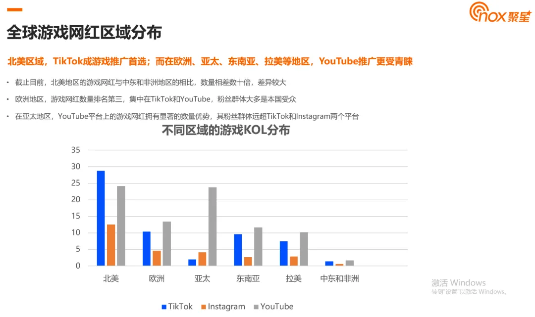 2024全球遊戲網紅數據洞察:YouTube網紅數量遙遙領先、動作類遊戲網紅最多、北美網紅更偏愛TikTok