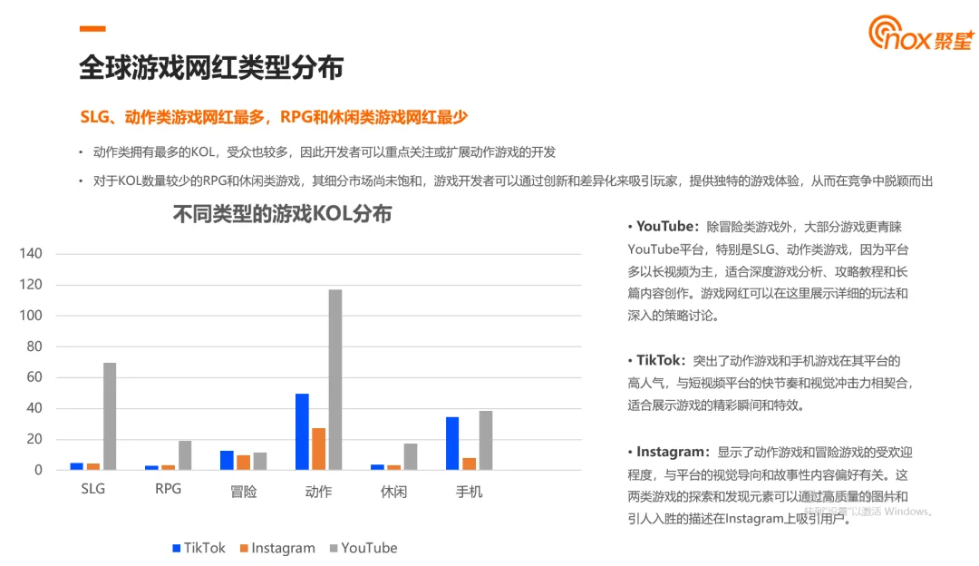 2024全球遊戲網紅數據洞察:YouTube網紅數量遙遙領先、動作類遊戲網紅最多、北美網紅更偏愛TikTok