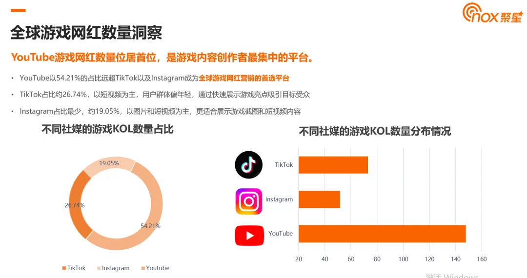 2024全球遊戲網紅數據洞察：YouTube網紅數量遙遙領先、動作類遊戲網紅最多、北美網紅更偏愛TikTok