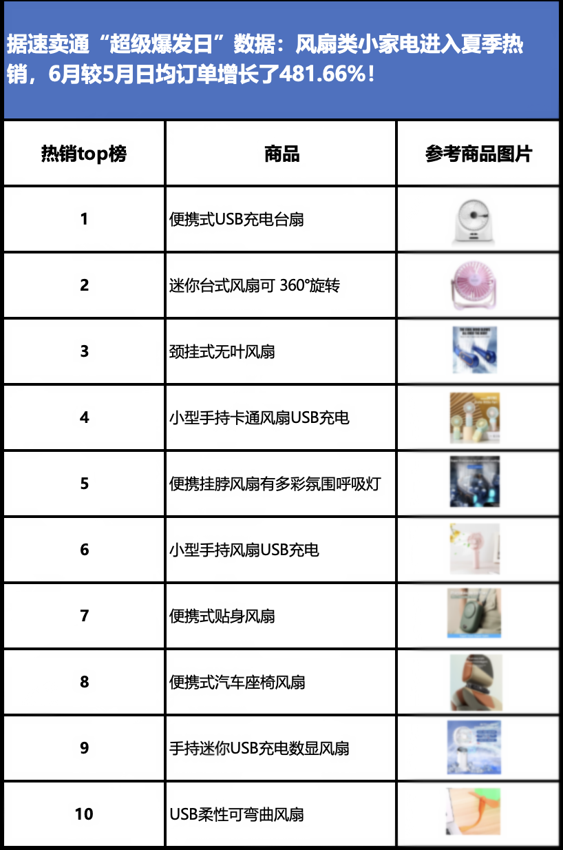 小風扇商家玩轉“超級爆發日”，新品在速賣通輕鬆賣出2萬臺