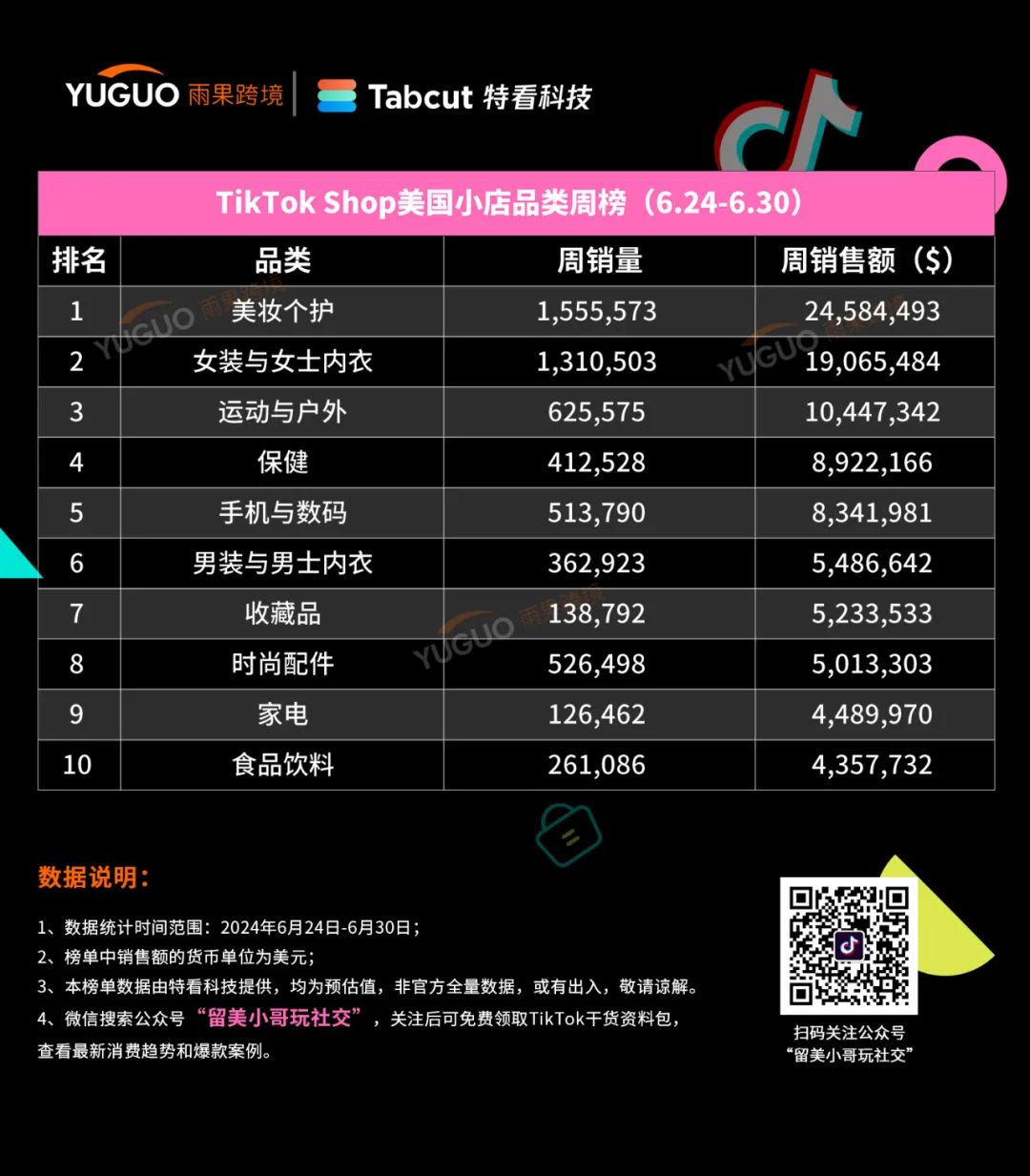 乳貼爆賣10萬件，室內除臭劑、字母短褲成需求熱品 | TikTok美國小店周榜