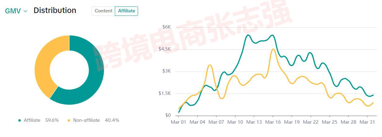 聊聊TikTok shop單品月銷15W刀後的覆盤