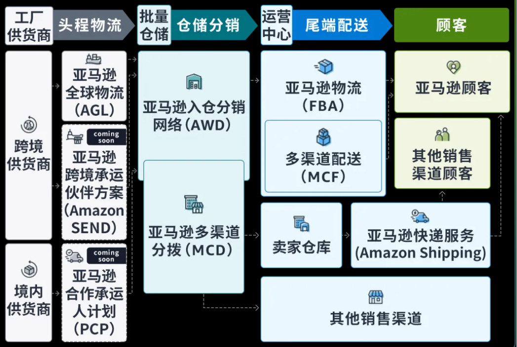 亞馬遜的“全託管”，將革掉一批貨代的命