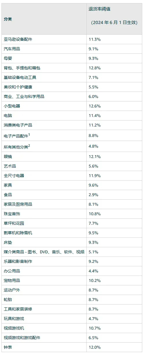 FBA又增一項收費項目，退貨率超過閾值也要收錢……