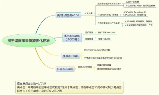 亞馬遜旺季大促如何調整預算？