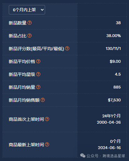 亞馬遜選品-數據分析第3期 西瓜叉切割器