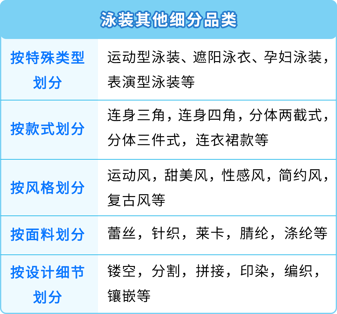 夏季服飾銷售飆升！泳裝在亞馬遜年增長400%，就問你City不City？