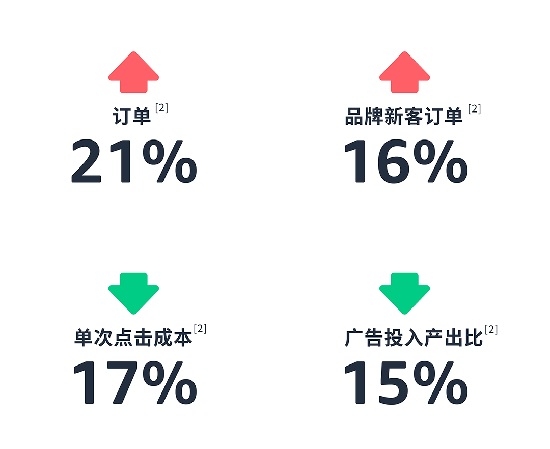 僅憑圖片“升級”銷量增長21%？超簡易操作助力推廣你的亞馬遜品牌！