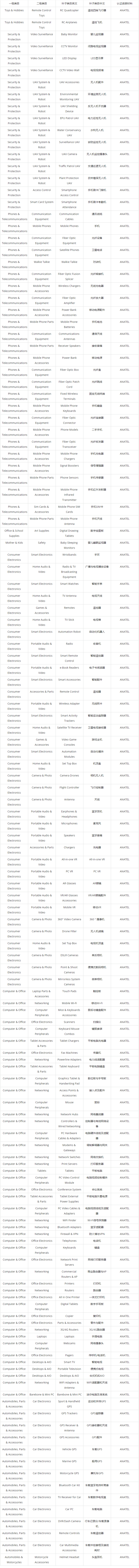 全球速賣通發佈關於加強部分類目巴西ANATEL資質管控的公告