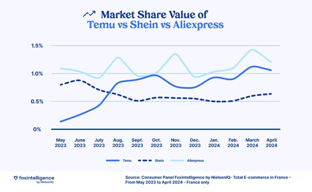 TEMU在法國：4個月超SHEIN，正努力追趕Aliexpress速賣通