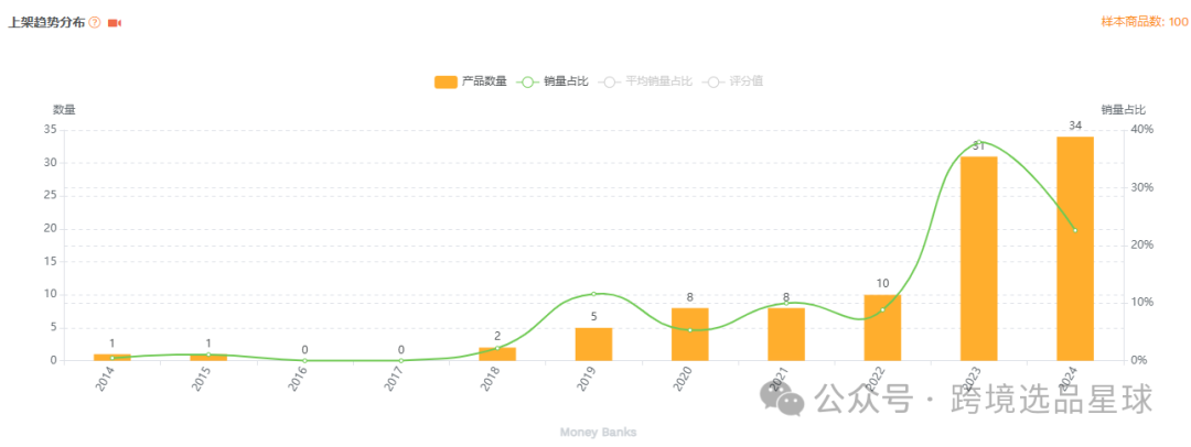 亞馬遜選品-數據分析第7期 存錢罐