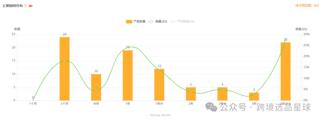 亞馬遜選品-數據分析第7期 存錢罐