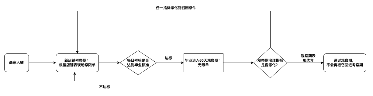 TikTok Shop美區跨境賣家新店鋪考察期介紹