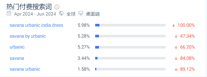 SHEIN又有對手了？獨立站運營半年流量超百萬