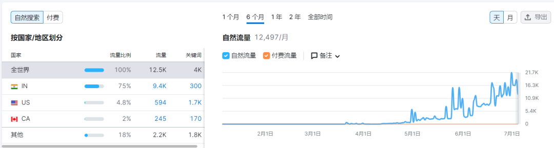 SHEIN又有對手了？獨立站運營半年流量超百萬