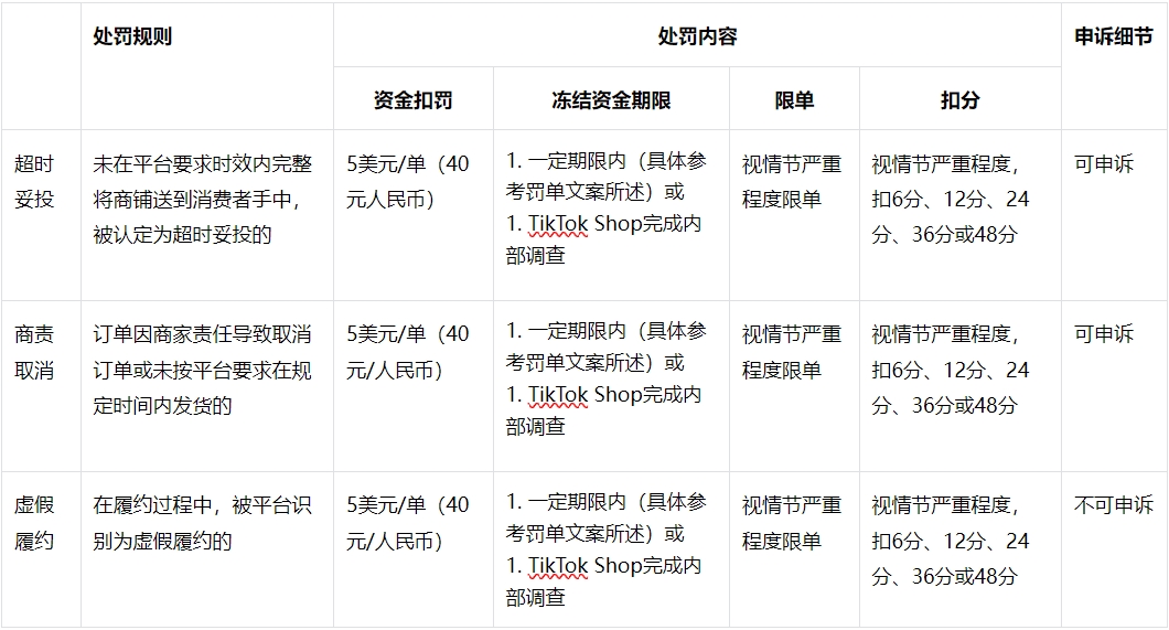 TikTok Shop美區英區訂單履約政策更新