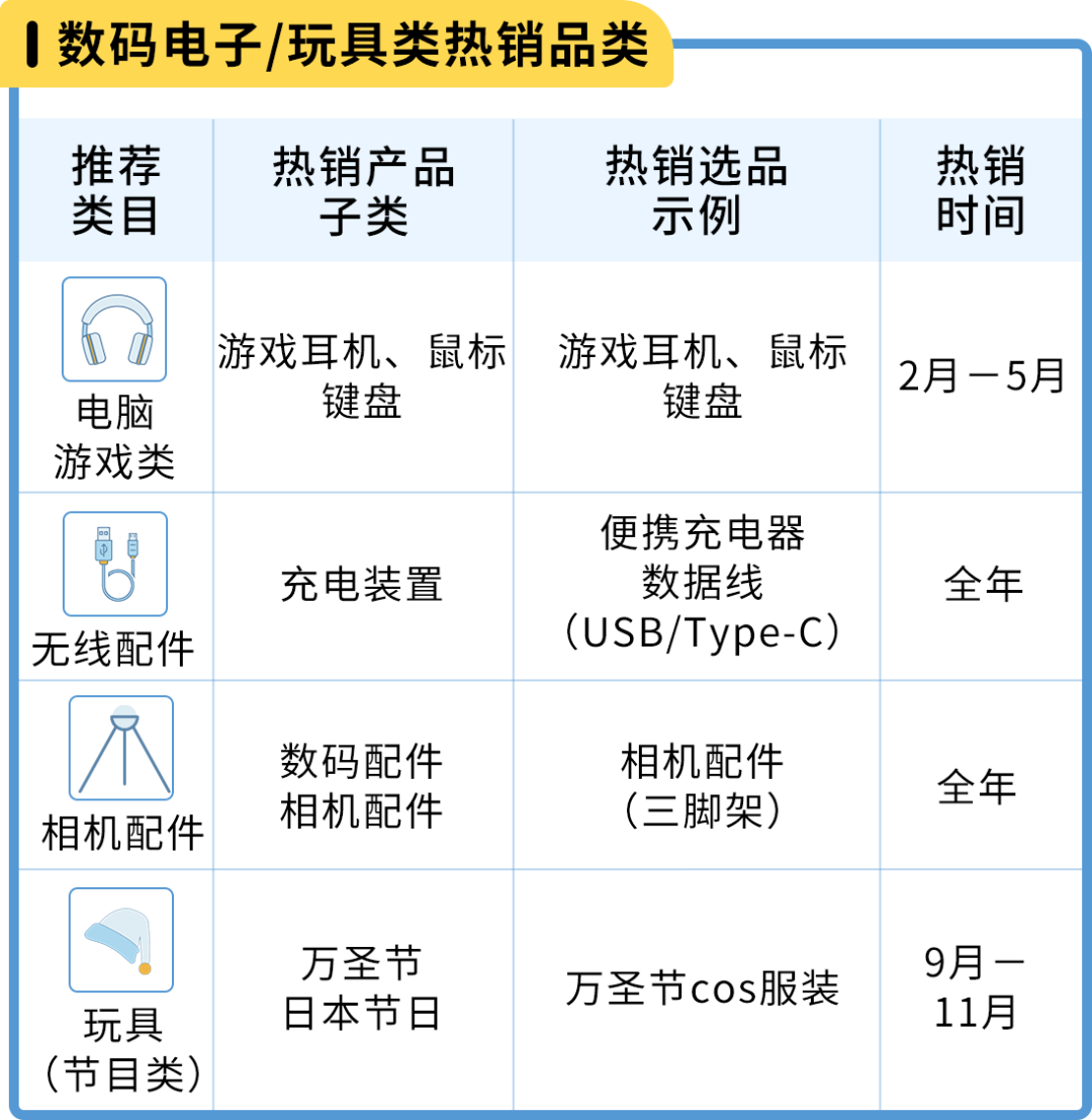 亞馬遜日本站 選品和節日