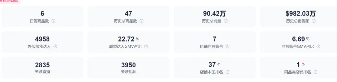 僅1天，就售出1.27萬份，榮登TikTok美區榜首？