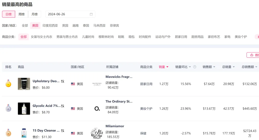 僅1天，就售出1.27萬份，榮登TikTok美區榜首？
