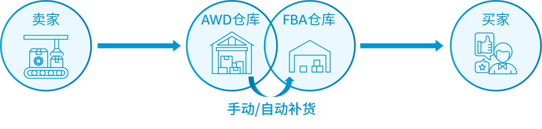 亞馬遜FBA新政和費用全攻略