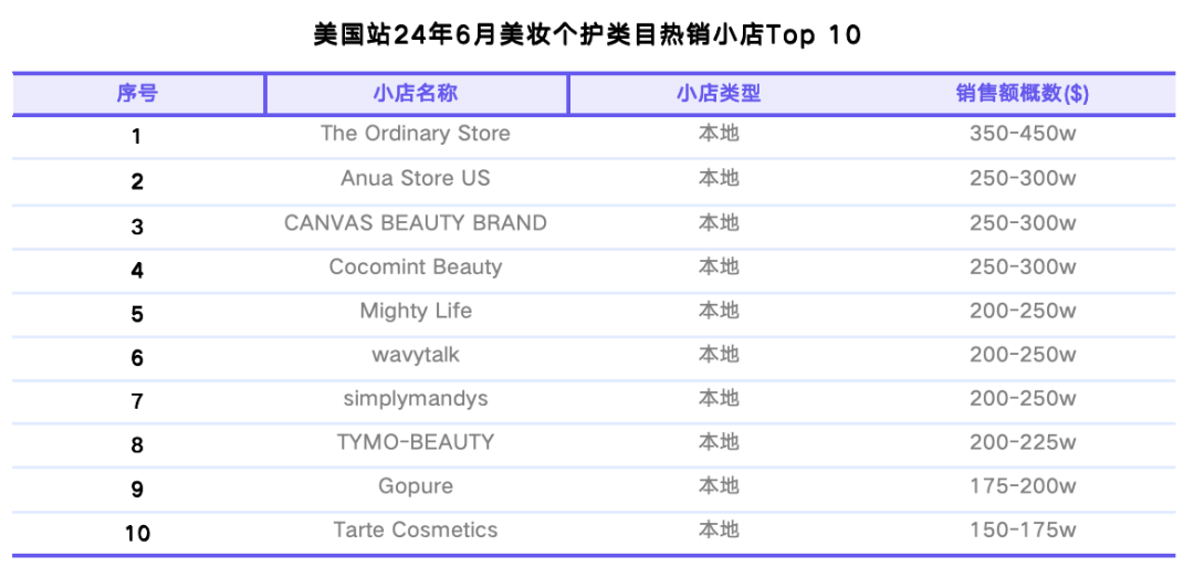 TikTok Shop美區六月業績亮眼，逼近5億美元交易額，家居紡織品成新星，男裝增長率突破70%大關