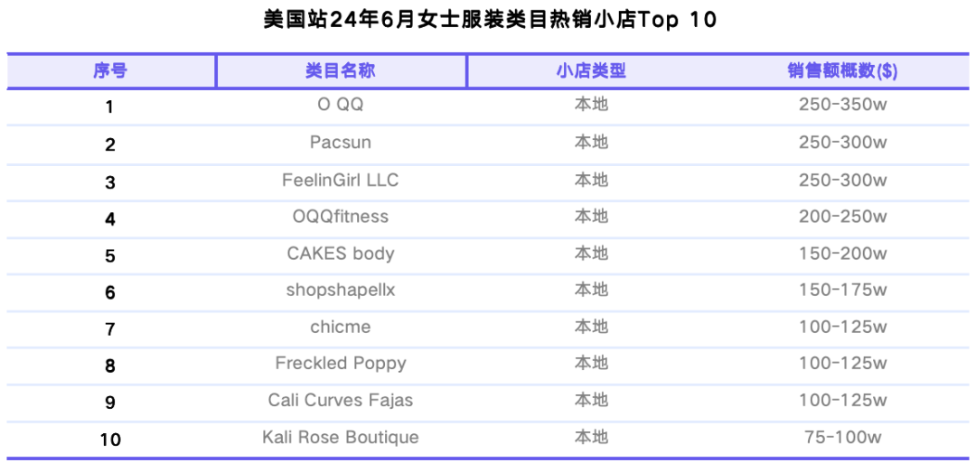TikTok Shop美區六月業績亮眼，逼近5億美元交易額，家居紡織品成新星，男裝增長率突破70%大關