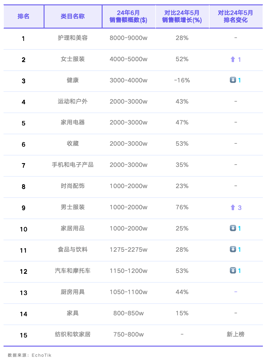 TikTok Shop美區六月業績亮眼，逼近5億美元交易額，家居紡織品成新星，男裝增長率突破70%大關