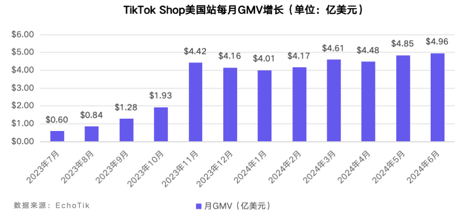 TikTok Shop美區六月業績亮眼，逼近5億美元交易額，家居紡織品成新星，男裝增長率突破70%大關
