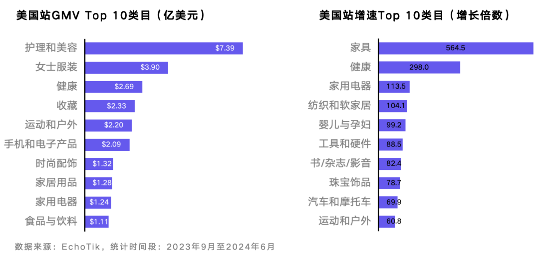 TikTok Shop美區六月業績亮眼,逼近5億美元交易額,家居紡織品成新星,男裝增長率突破70%大關
