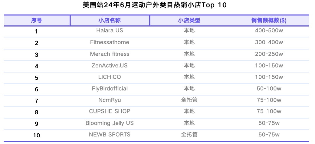TikTok Shop美區六月業績亮眼，逼近5億美元交易額，家居紡織品成新星，男裝增長率突破70%大關