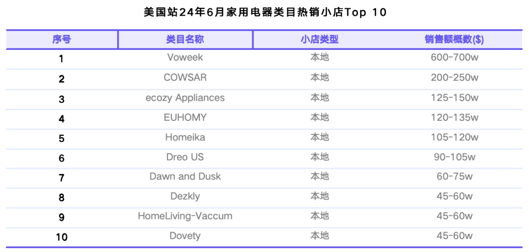 TikTok Shop美區六月業績亮眼，逼近5億美元交易額，家居紡織品成新星，男裝增長率突破70%大關