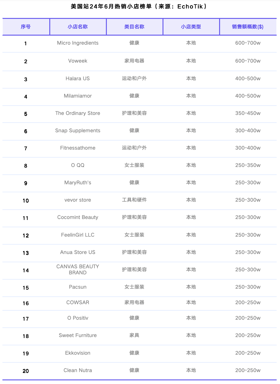 TikTok Shop美區六月業績亮眼，逼近5億美元交易額，家居紡織品成新星，男裝增長率突破70%大關