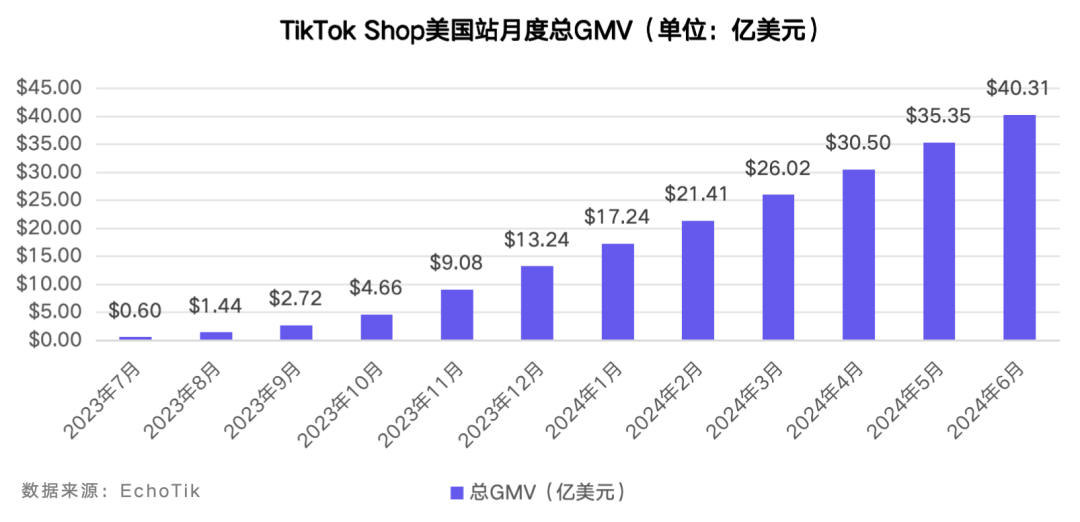 TikTok Shop美區六月業績亮眼，逼近5億美元交易額，家居紡織品成新星，男裝增長率突破70%大關
