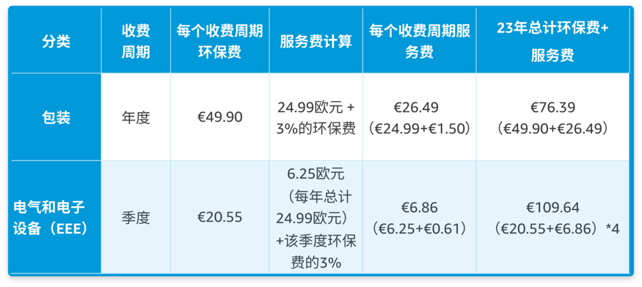 「倒計時開始」12/31前必須提供COO，否則亞馬遜歐洲站禁止跨境銷售！