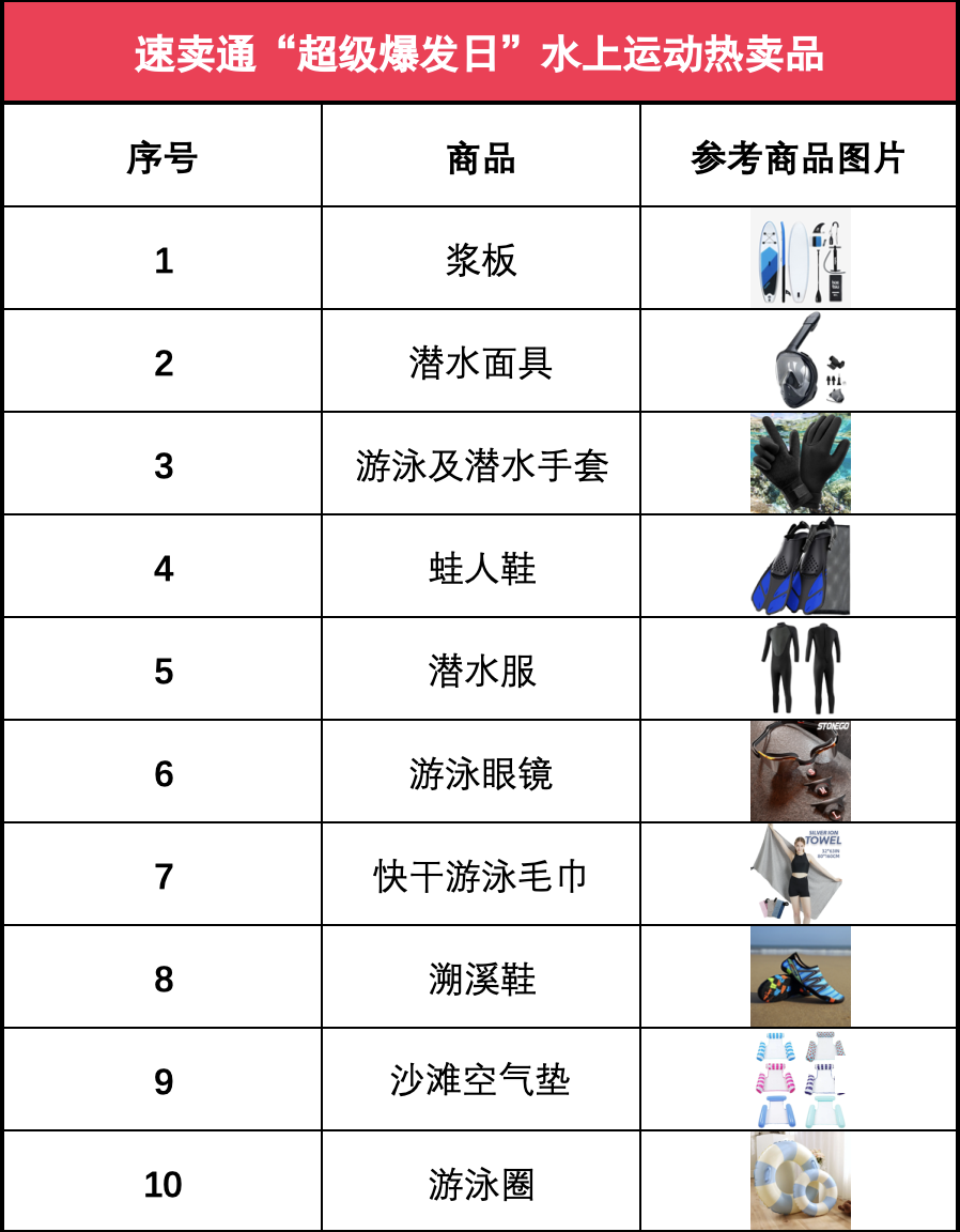 “超級爆發日”點燃夏日經濟，速賣通水上運動商品火了