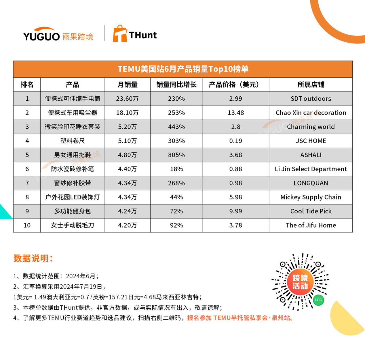 TEMU 6月熱賣榜單：迷你手電筒衝榜第一，狂賣23.6萬個