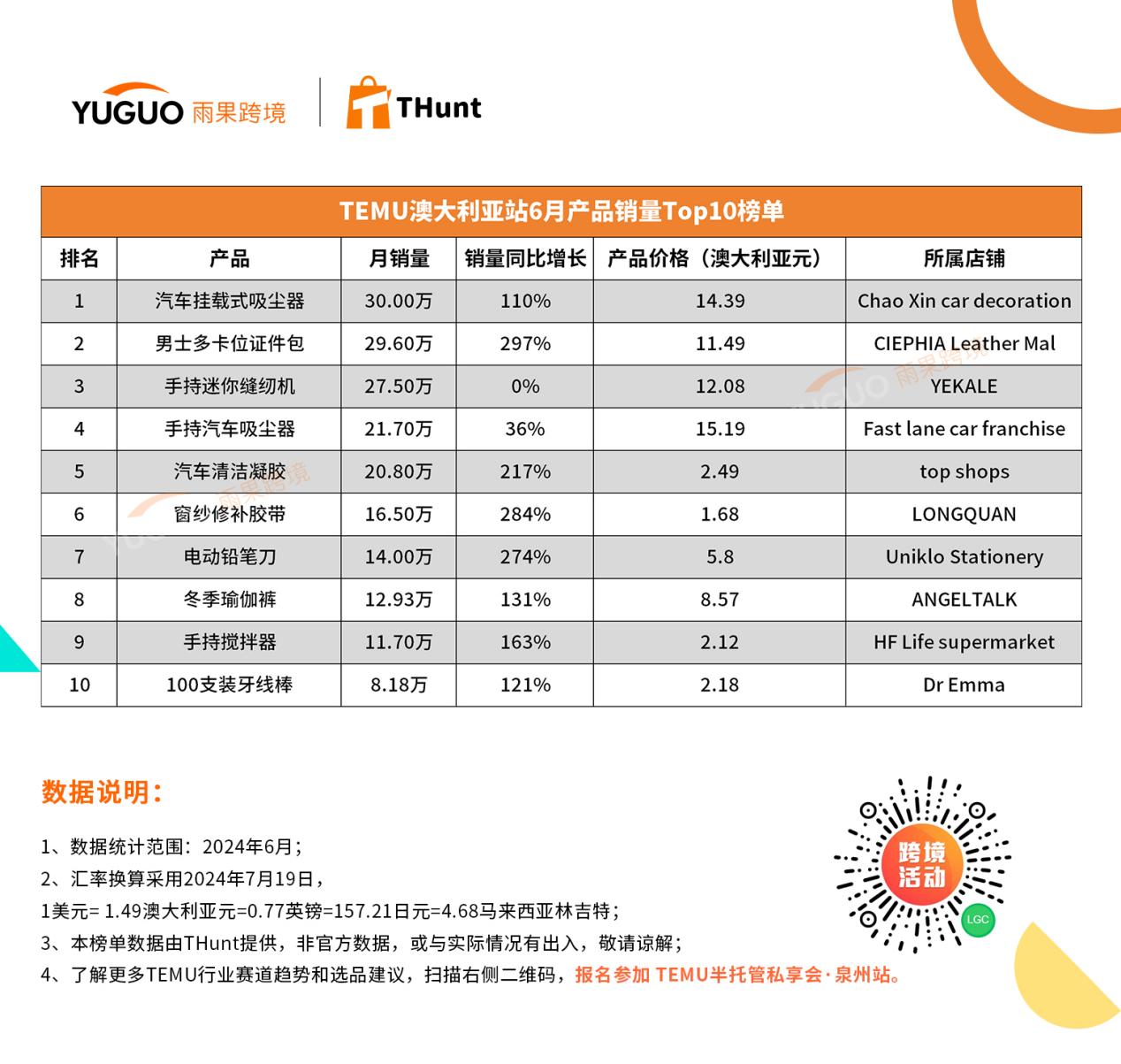 TEMU 6月熱賣榜單：迷你手電筒衝榜第一，狂賣23.6萬個