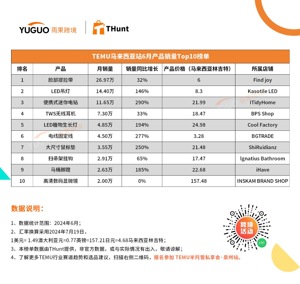 TEMU 6月熱賣榜單：迷你手電筒衝榜第一，狂賣23.6萬個